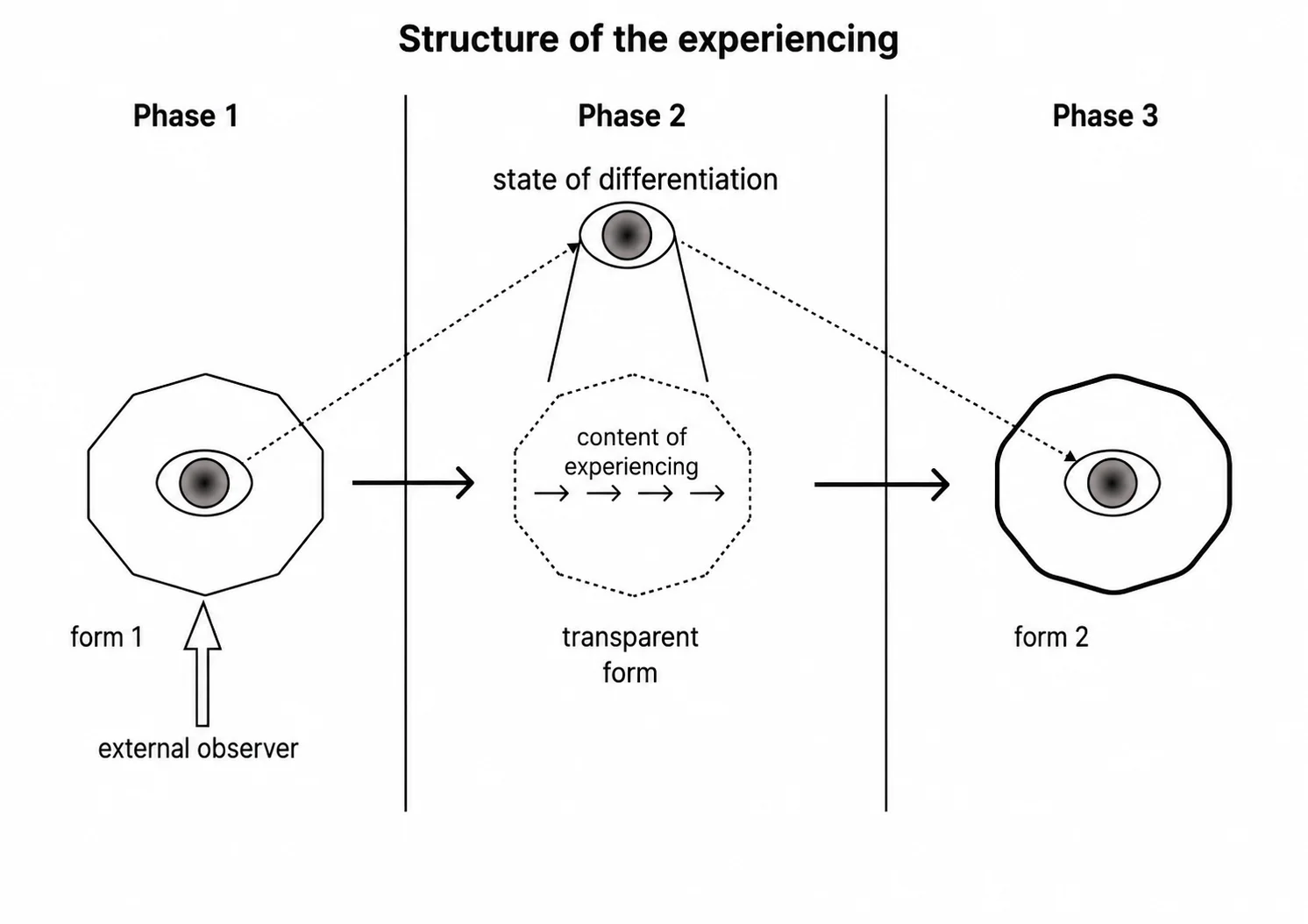 Structure of experience in three phases — Practical level