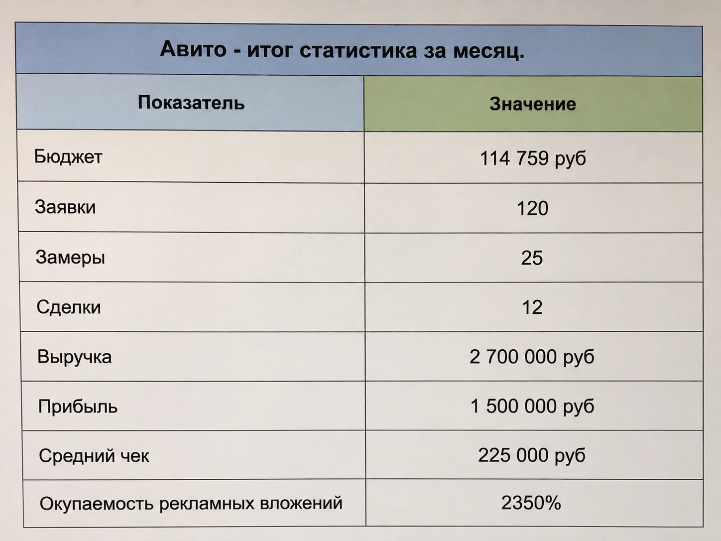 Отчёт по рекламным расходам, договорам и выручке мебельной компании