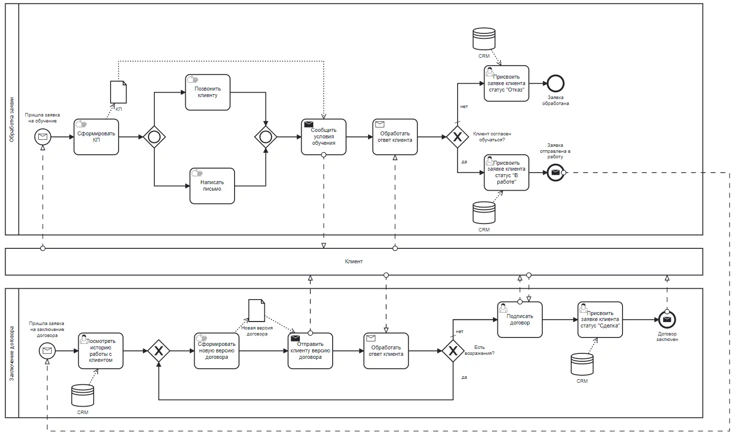 Как начать моделировать бизнес-процессы в BPMN