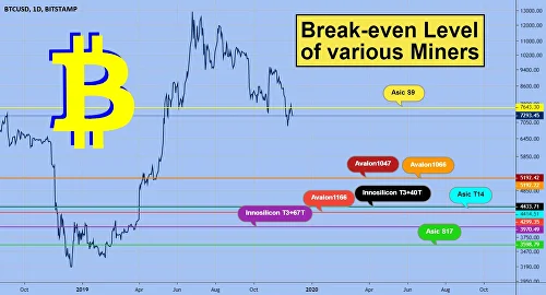 How the Breakeven Level of Mining Allows to Determine the Pivot Point of BTC
