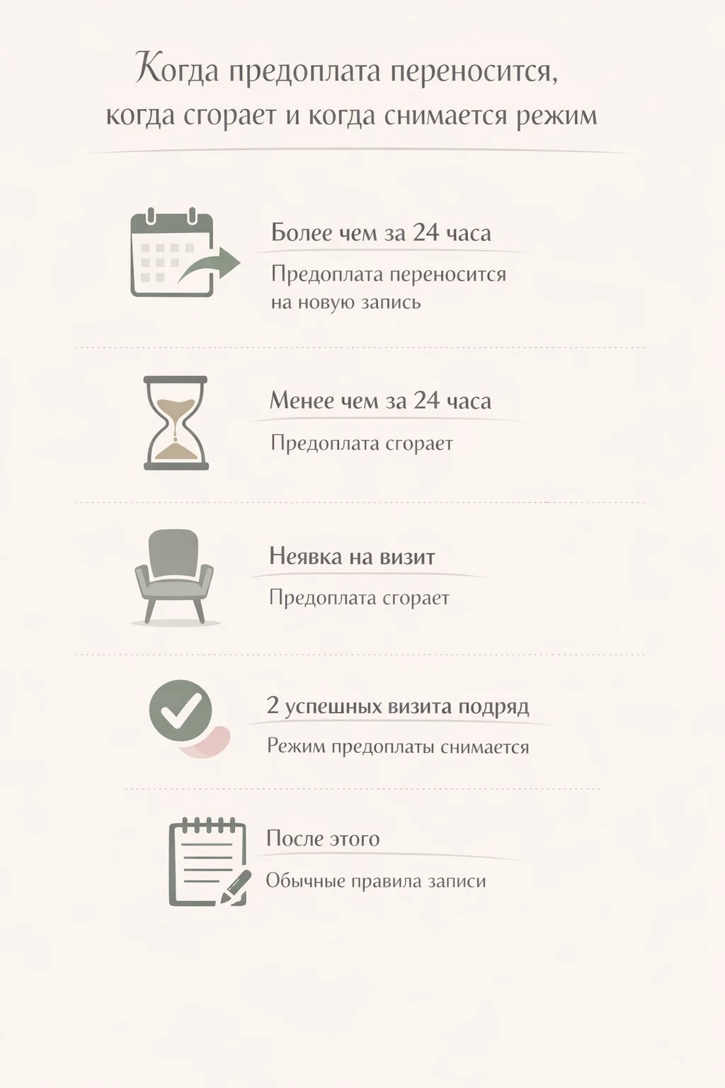 Когда предоплата переносится, сгорает и когда снимается режим