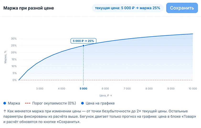 Зависимость маржи от цены