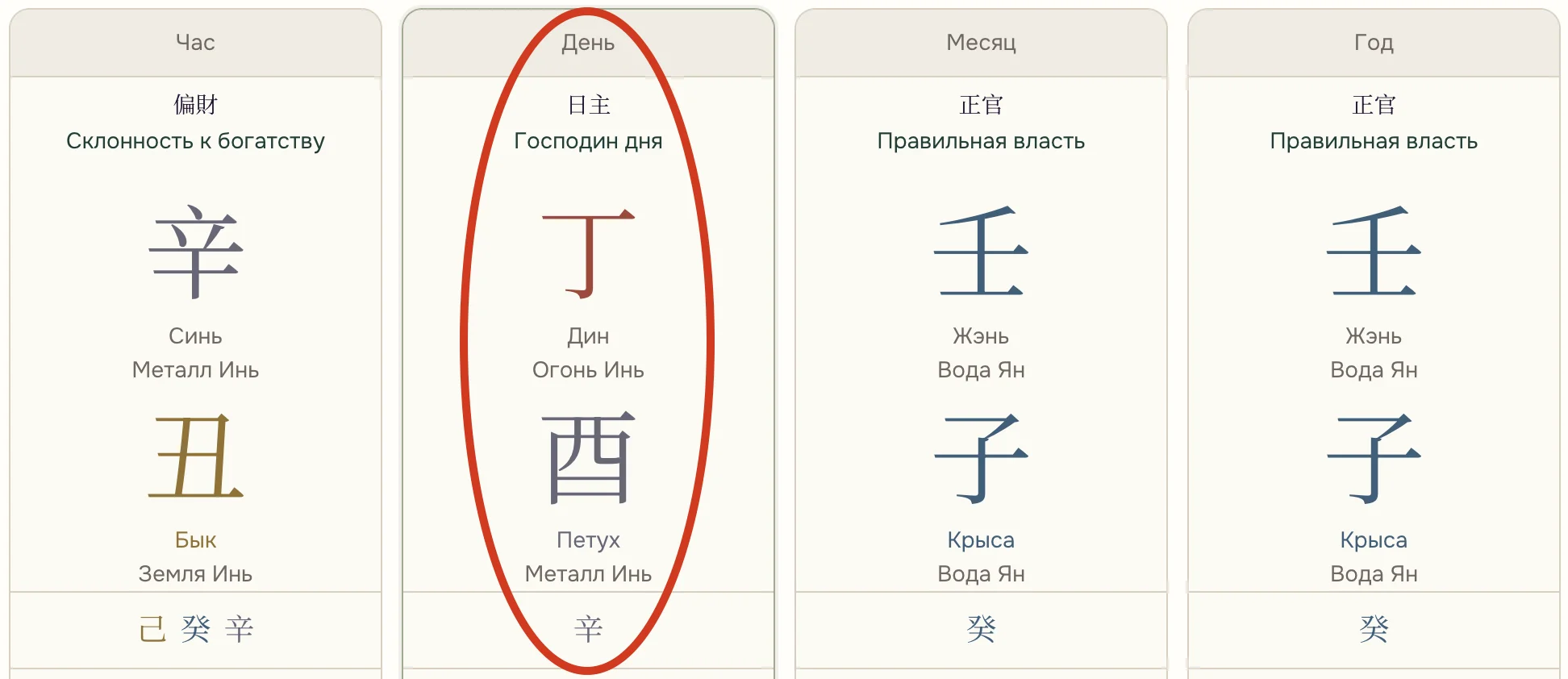Пример столпа дня 丁酉 в карте Ба Цзы: Небесный ствол 丁 — Господин Дня Огонь Инь; Земная ветвь 酉 — Петух, Иньский Металл