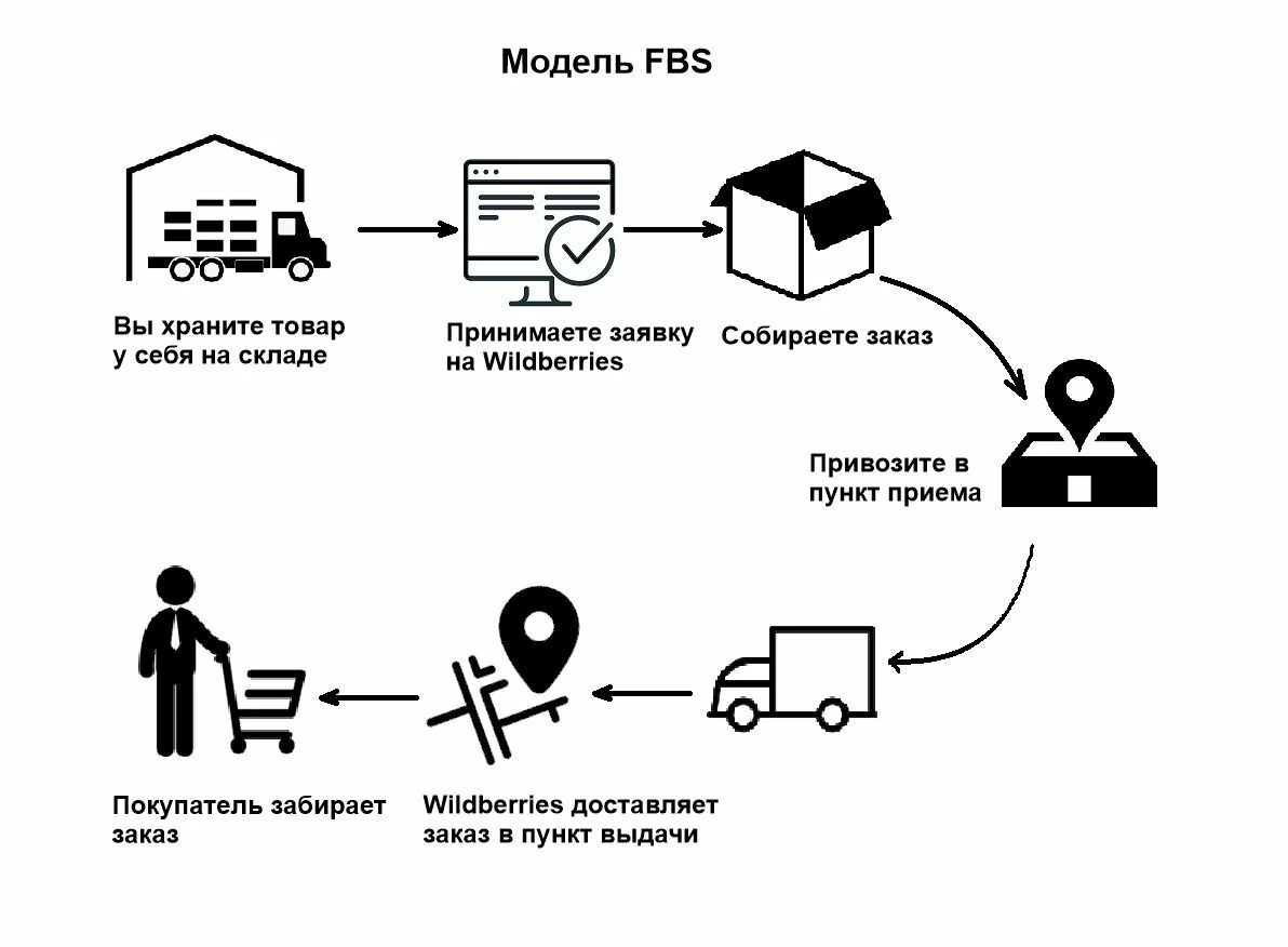 Фулфилмент Wildberries: преимущества и недостатки FBS и FBW, особенности  моделей