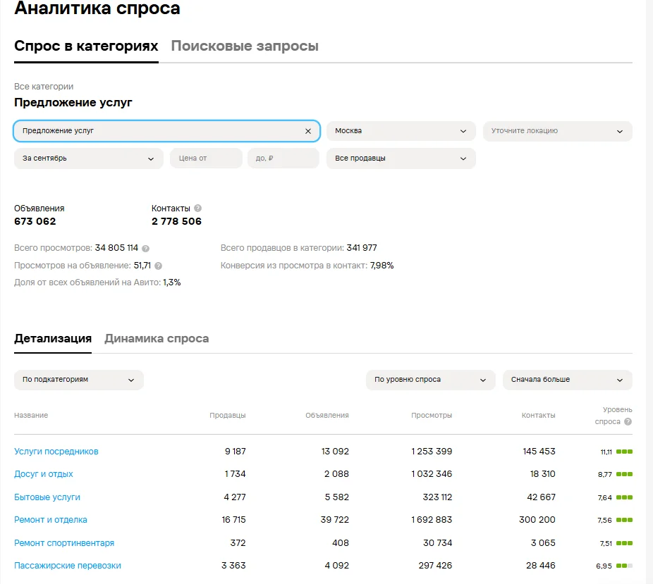 Аналитика спроса на Авито: проверка популярности услуги и количества конкурентов