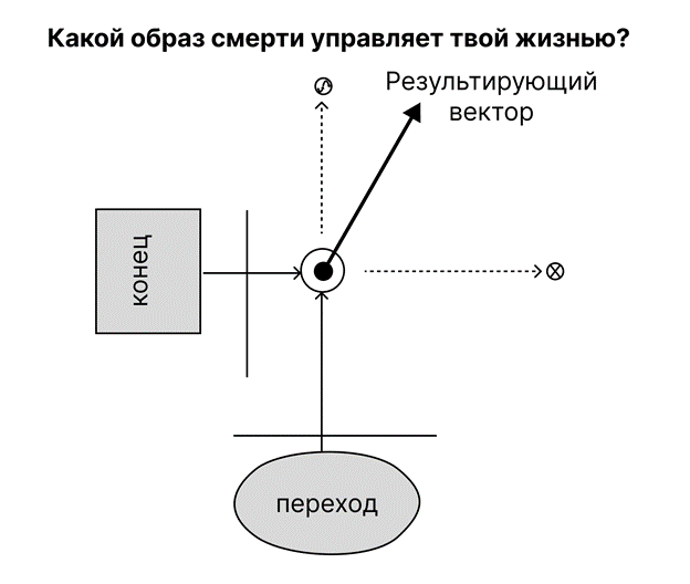 Какой образ смерти управляет твоей жизнью — Финальный график интеграции