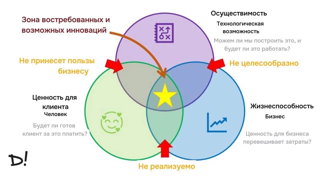 14 вопросов для проверки вашей идеи