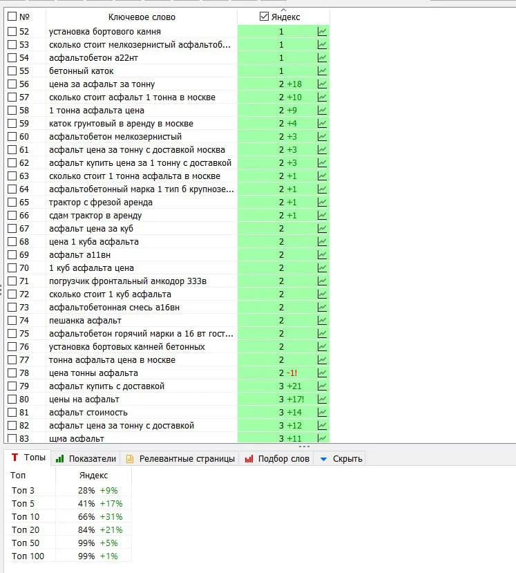 SEO продвижение оптовика асфальта и аренды тракторов