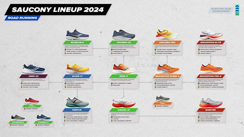 Saucony Road running shoes lineup 2024
