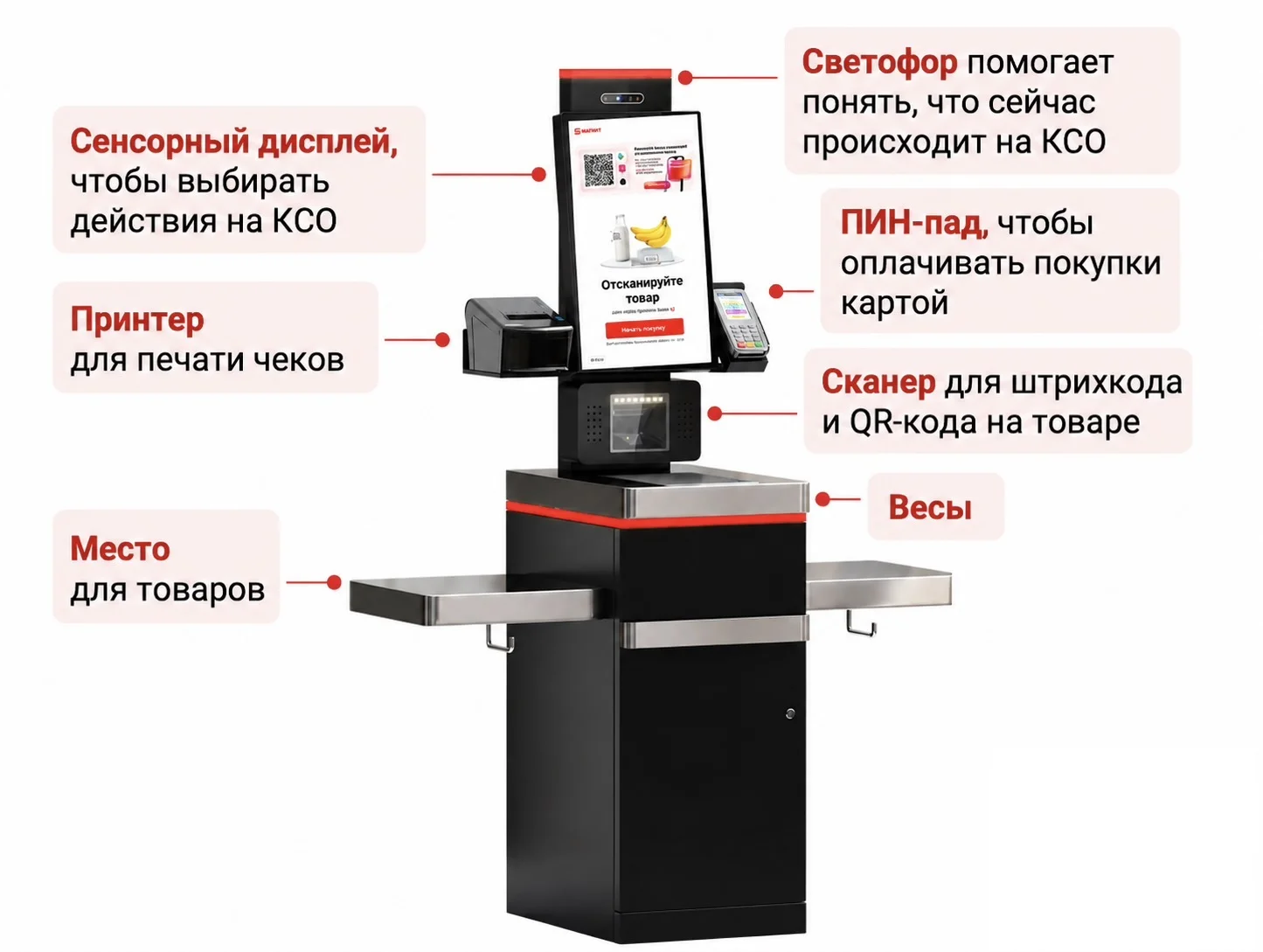 Касса самообслуживания с&nbsp;обозначением элементов
