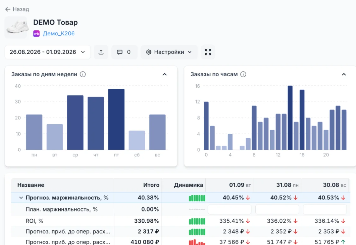 Аналитика по артикулу