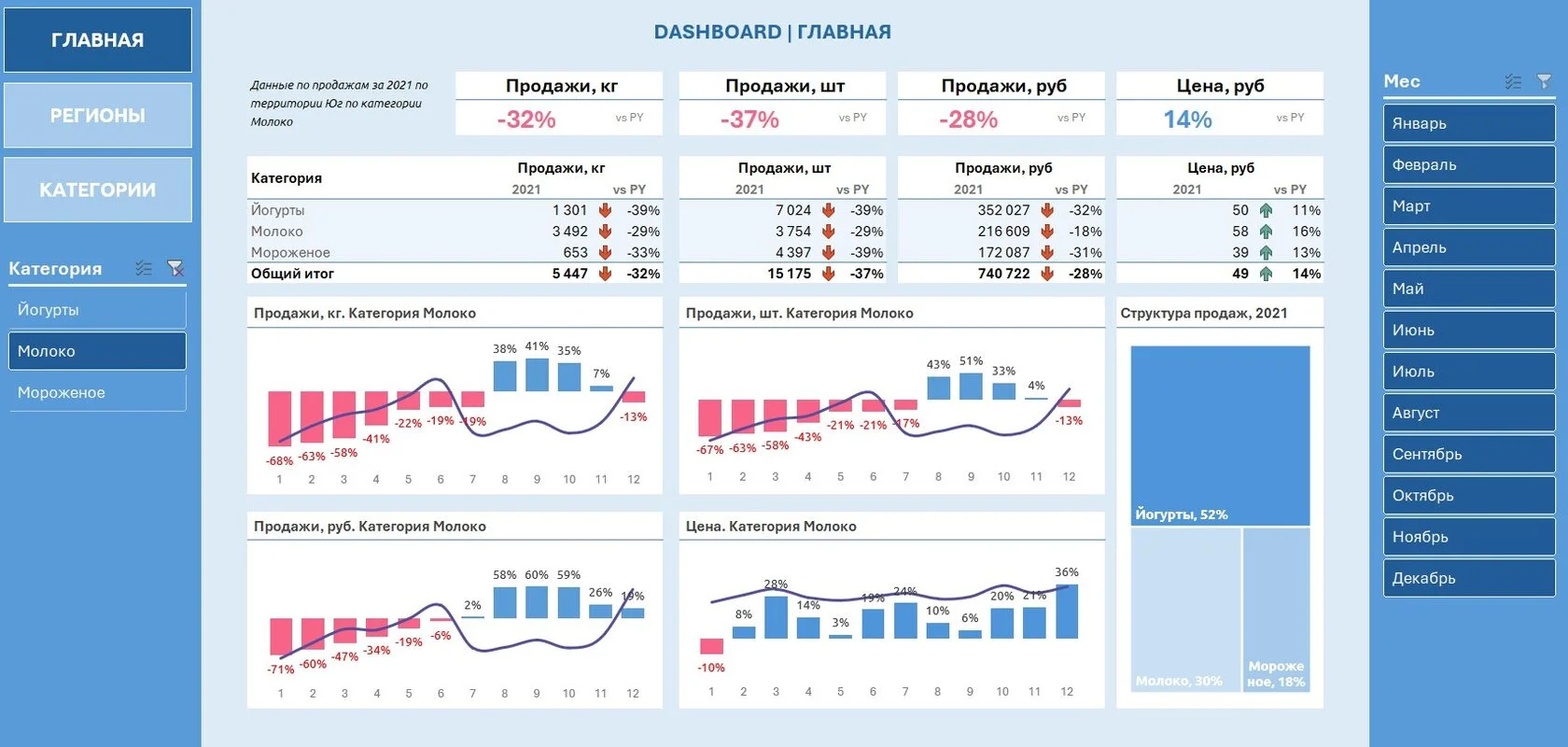 Дашборд по продажам