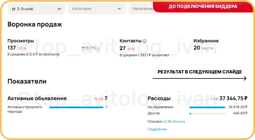 Показатели до начала работы: просмотры 137, контакты 27, расходы 37 344 ₽, стоимость контакта 1 383 ₽