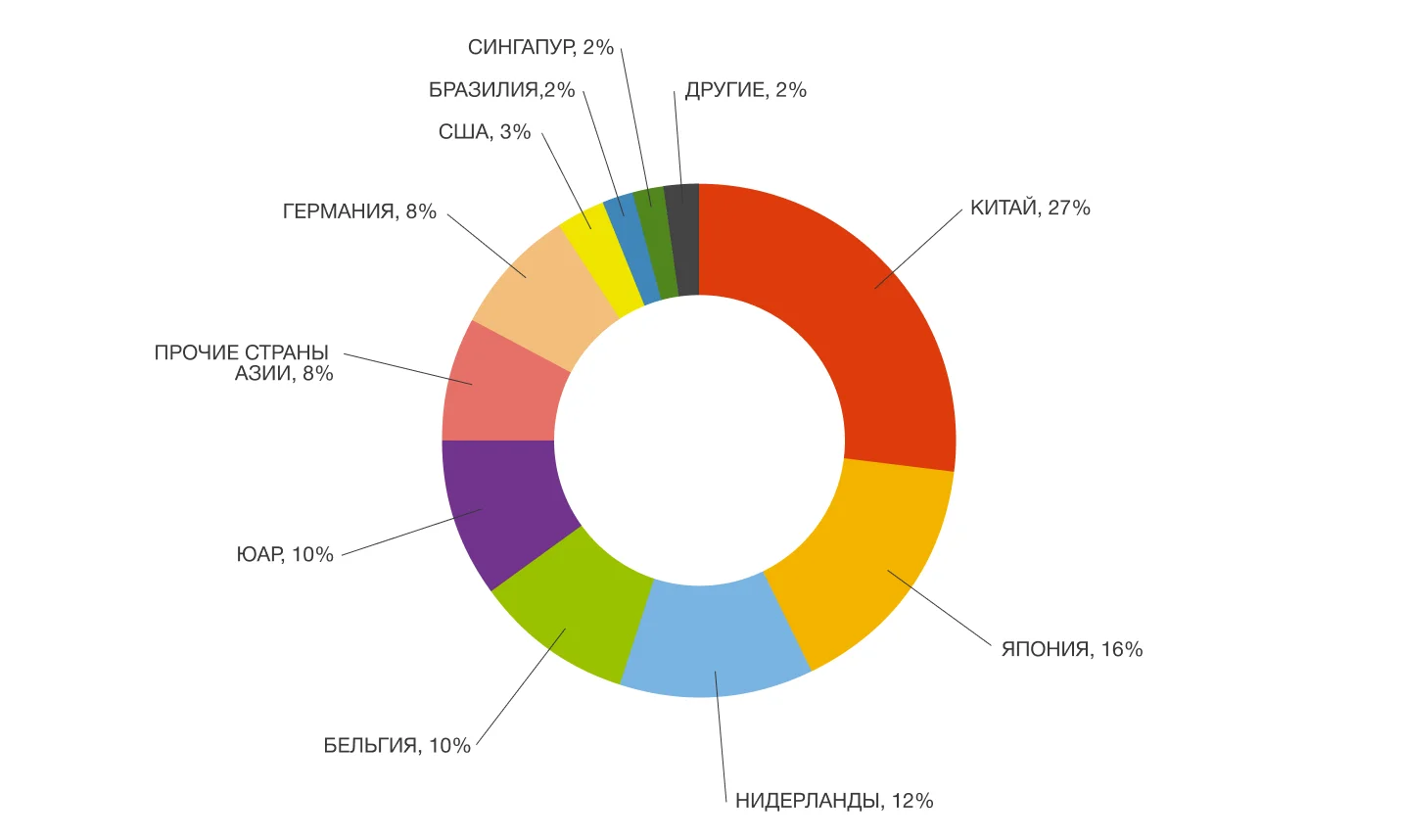 Доли стран в общемировом экспорте в стоимостном выражении по состоянию на 2018 год