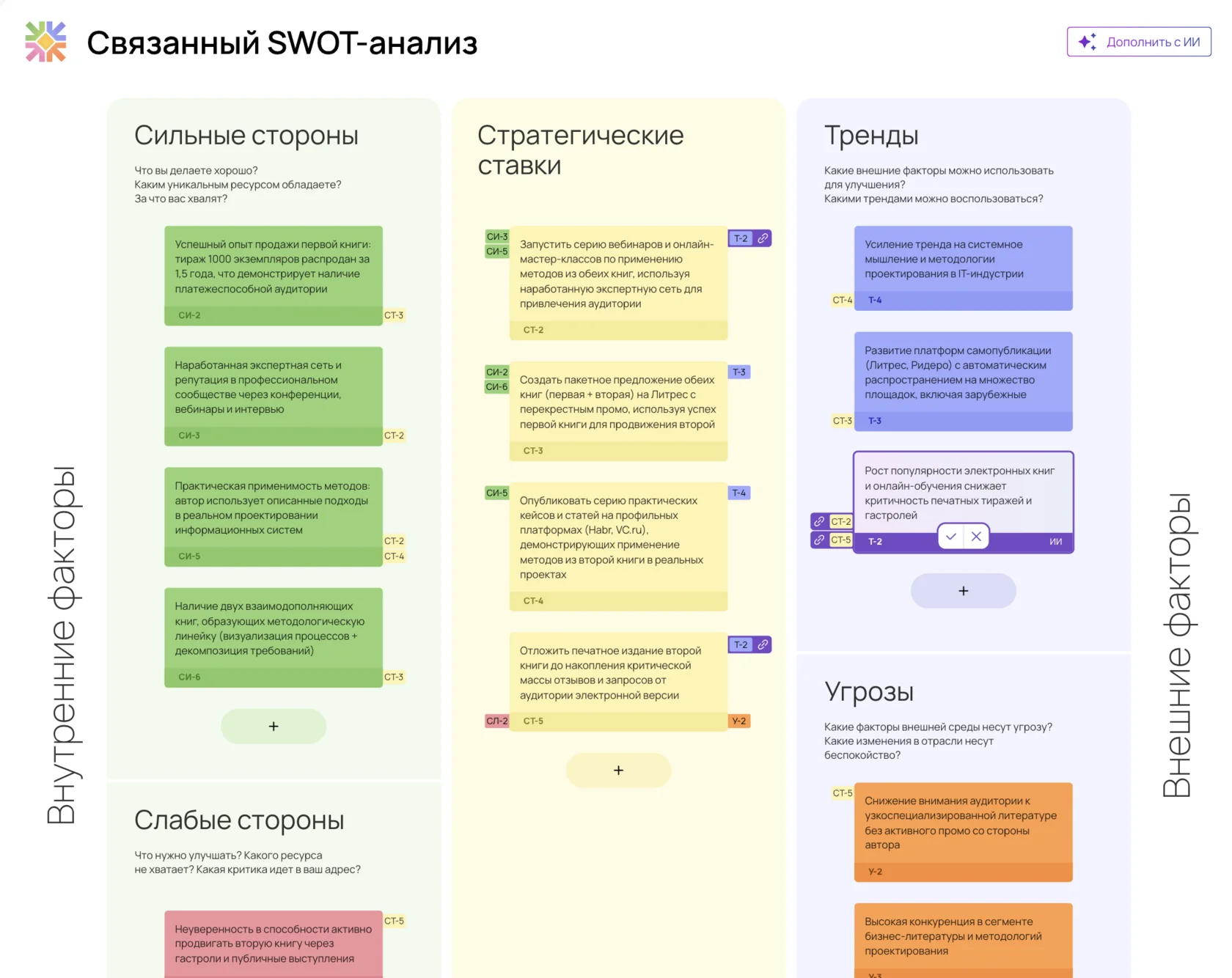 Пример Связанного SWOT-анализа