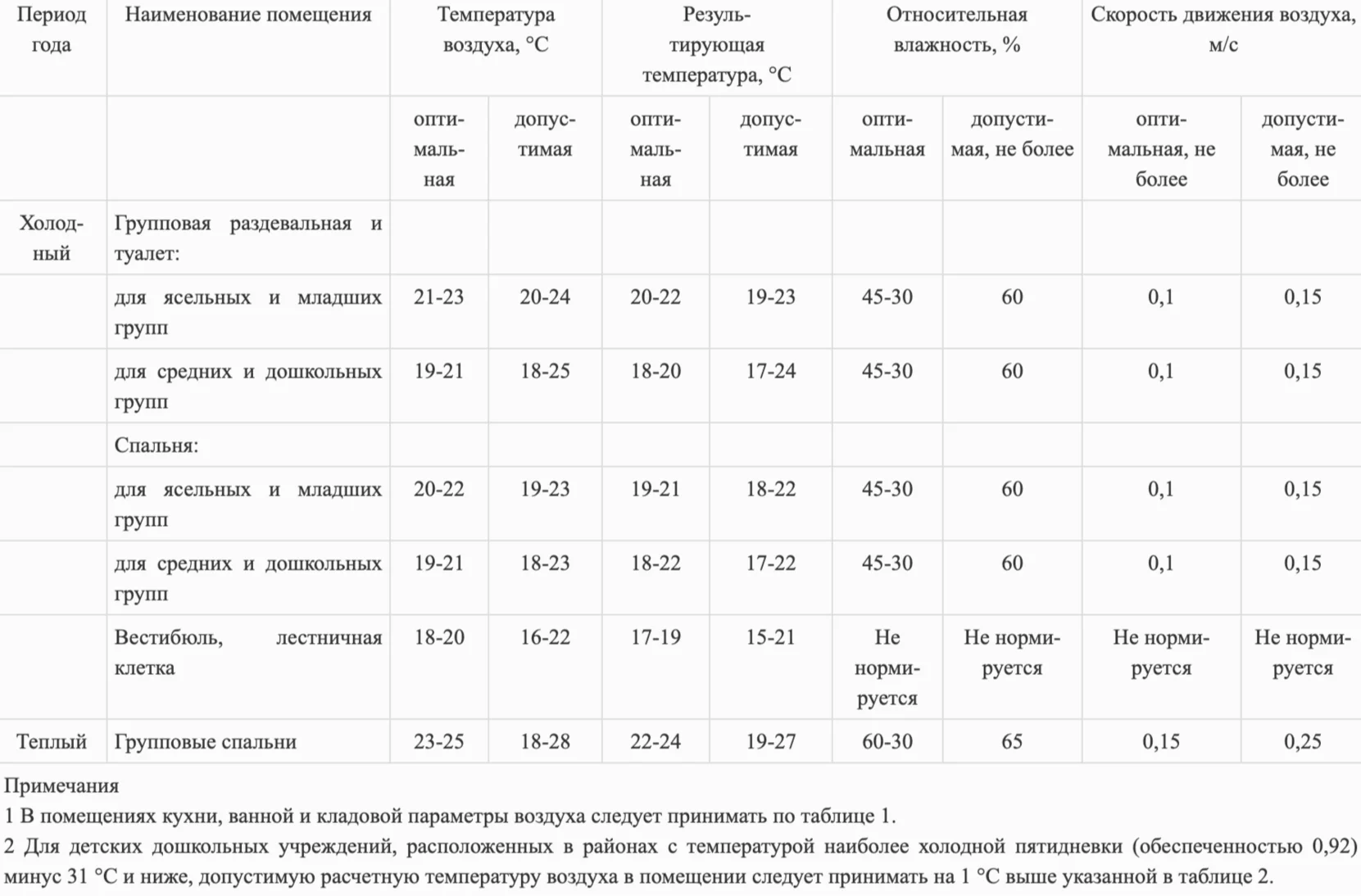 Оптимальная влажность в жилом помещении