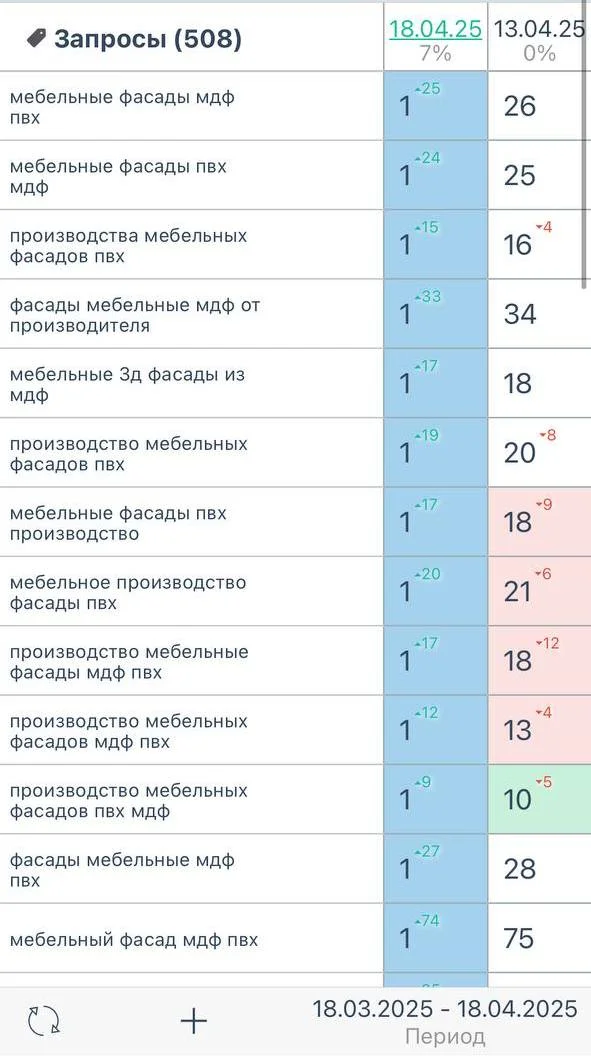 SEO продвижение сайта мебельных фасадов - рост трафика