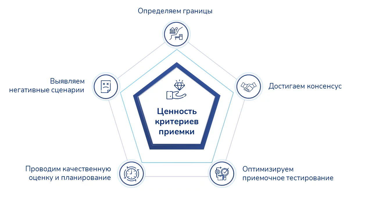 Как разработать критерии приёмки для User Story