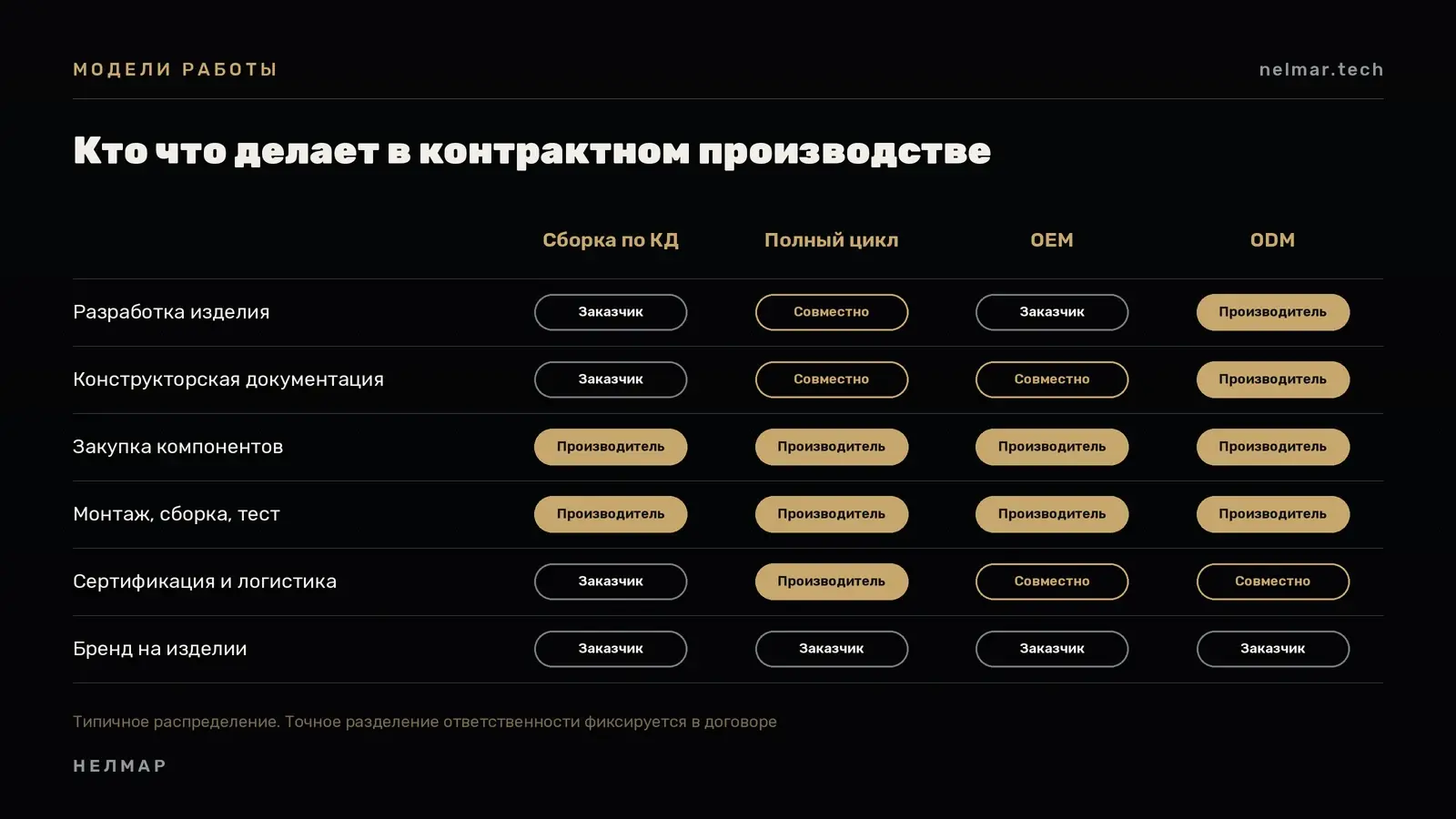 Распределение ответственности между заказчиком и производителем в моделях контрактного производства: сборка по КД, полный цикл, OEM и ODM