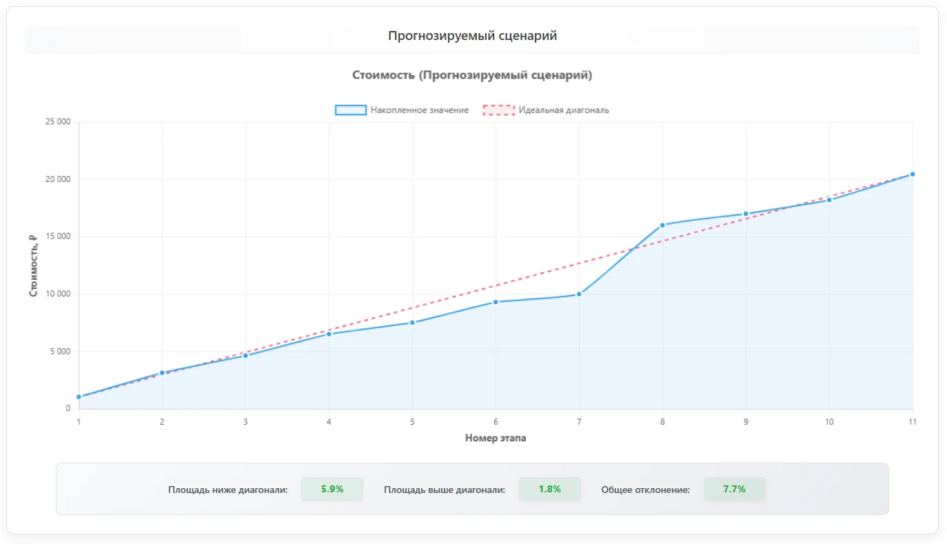 График отклонений процесса