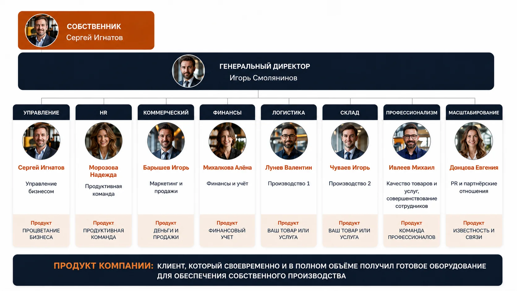 Схема организационной структуры компании: собственник, генеральный директор и восемь подразделений
