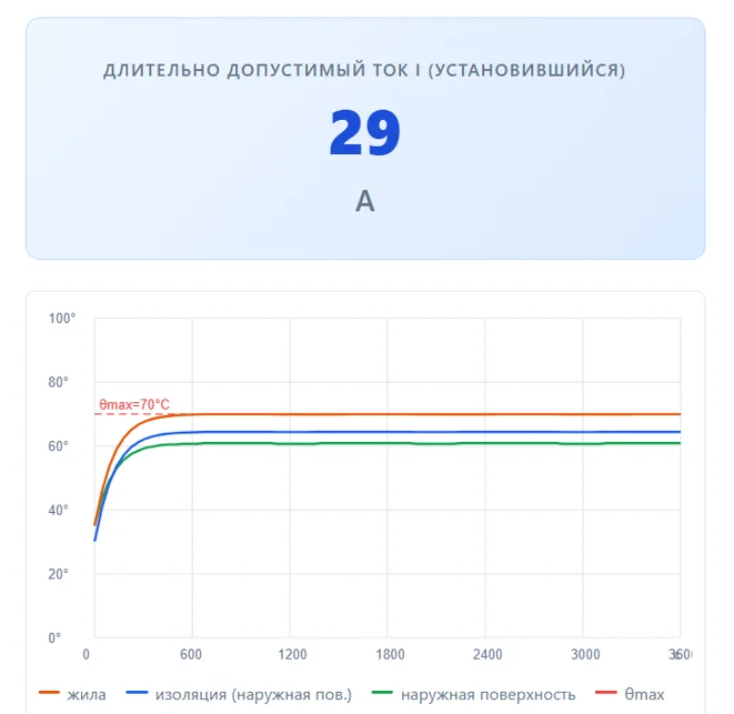 Рис. 8 – Открытая прокладка при 35°C: длительно-допустимый ток 29 А