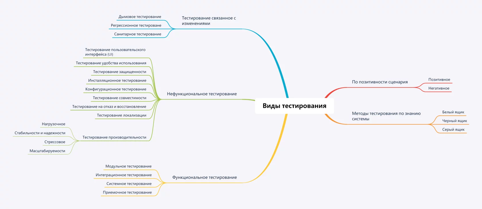 Виды, уровни и методы тестирования