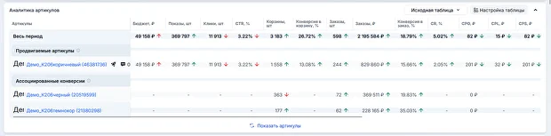 Аналитика рекламных кампаний Яндекс Маркета в TrueStats