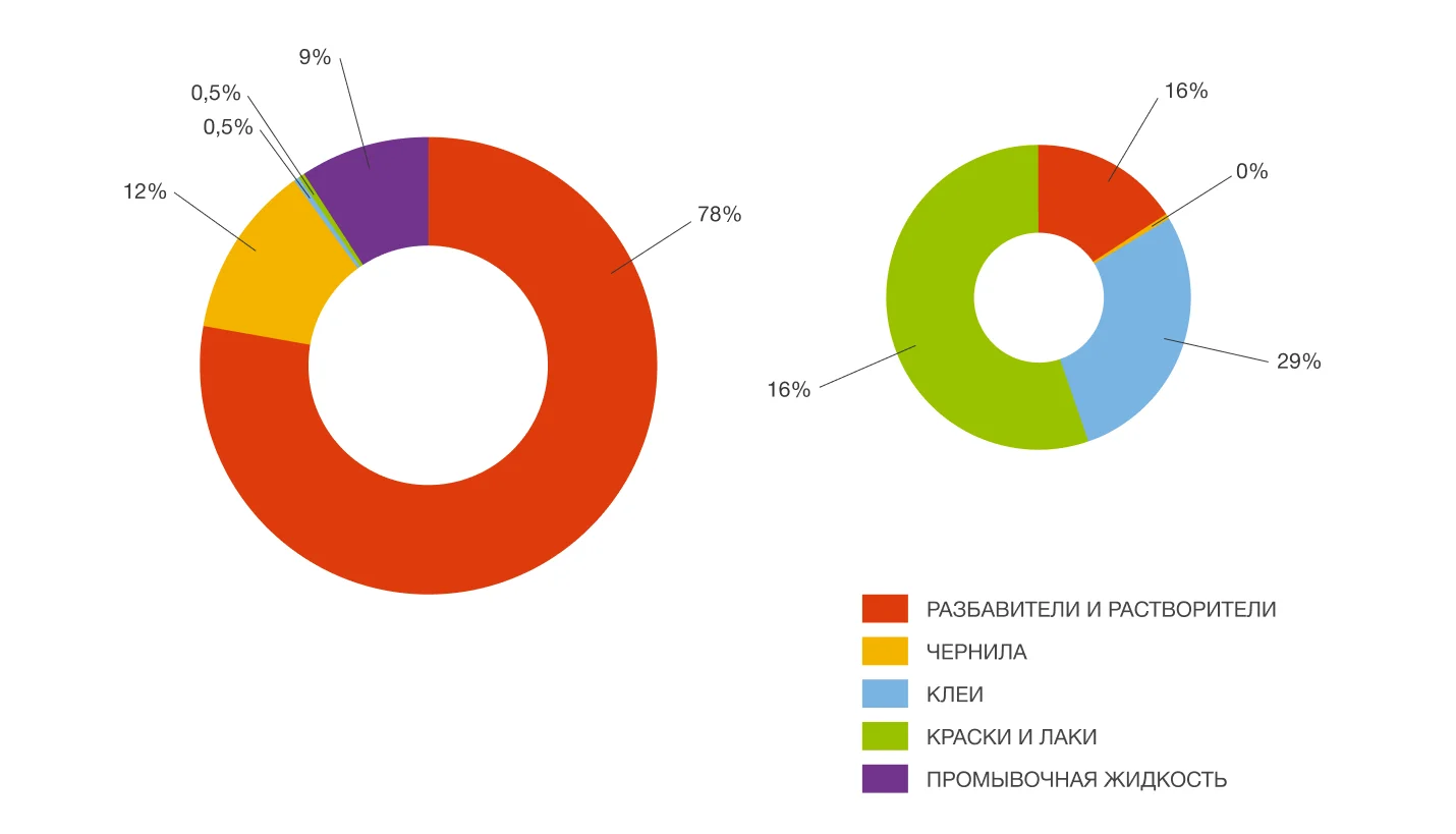 Доли импорта продуктов с содержанием МЭК 80 % и более (слева) и продуктов с содержанием МЭК до 80 % (справа) 