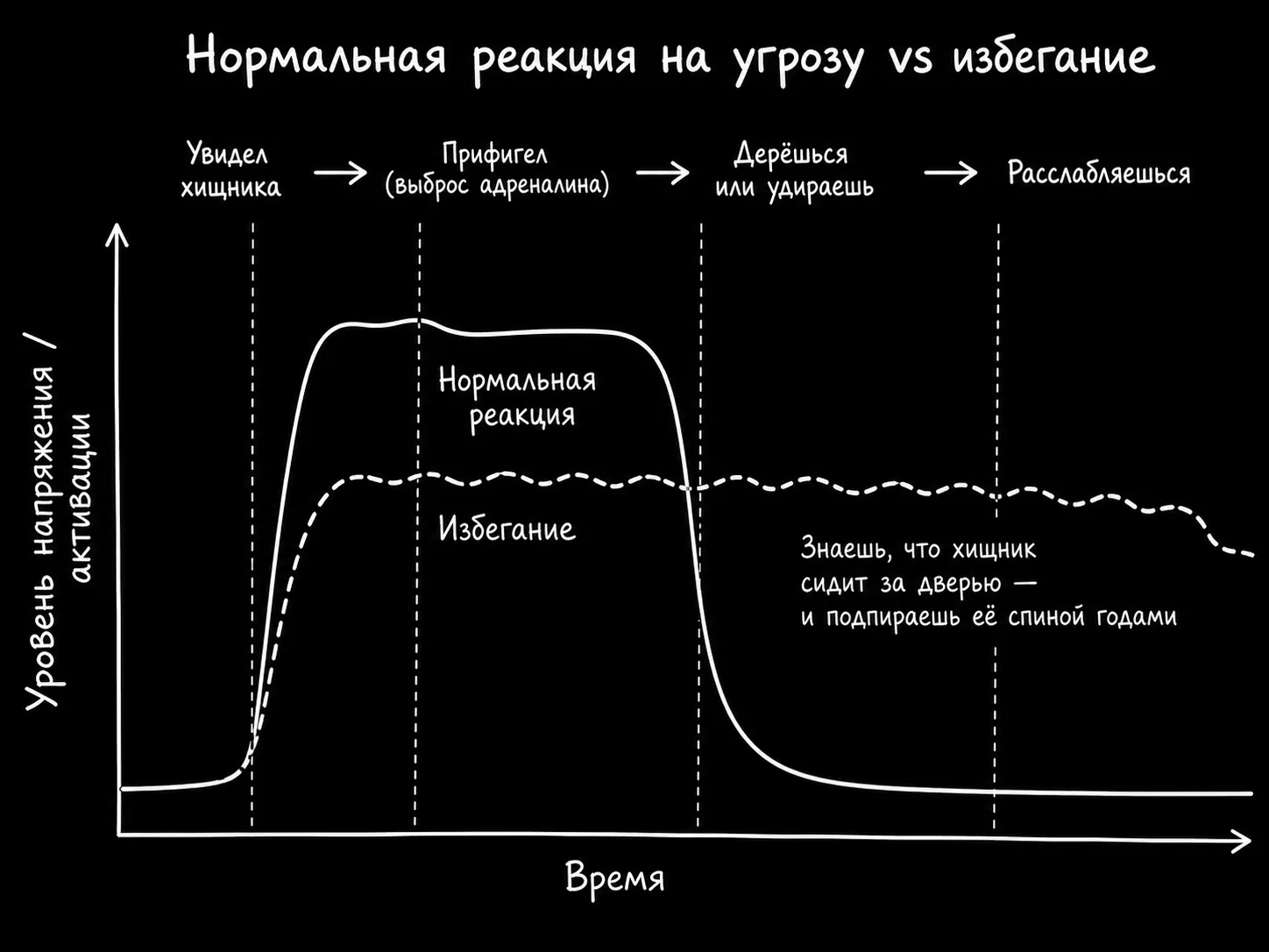 Реакция на угрозу и избегание