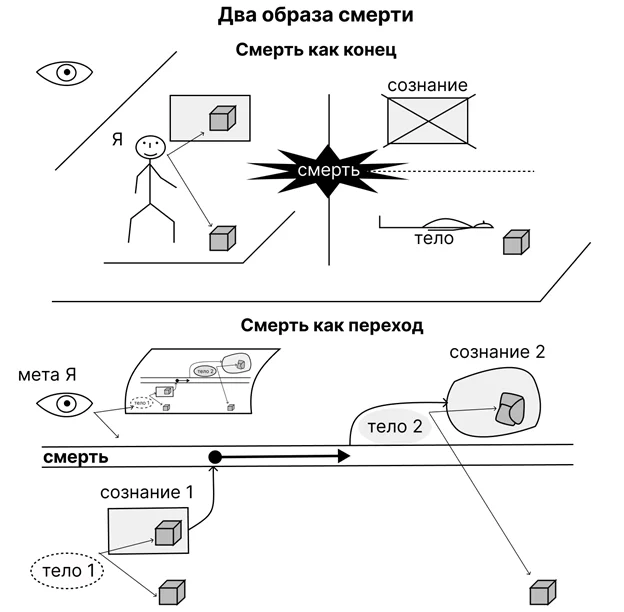 Два образа смерти — Схемы переходов