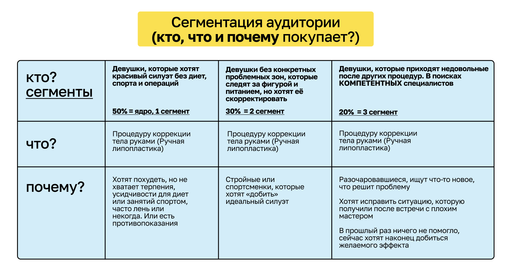 Схема сегментации аудитории: кто, что и почему покупает