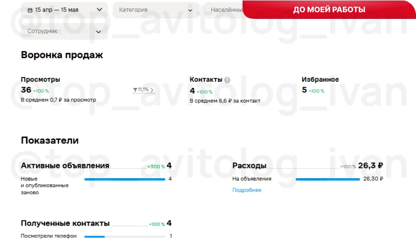 Показатели до запуска: просмотры 36, контакты 4, добавления в избранное 5, количество объявлений 4, стоимость контакта 6,6 ₽