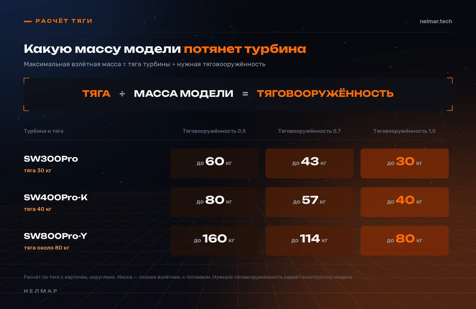 Расчёт тяги турбины для авиамодели: максимальная взлётная масса модели для SW300Pro, SW400Pro-K и SW800Pro-Y при тяговооружённости 0,5, 0,7 и 1,0