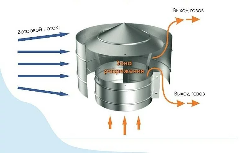 Что такое дефлектор в вентиляции?