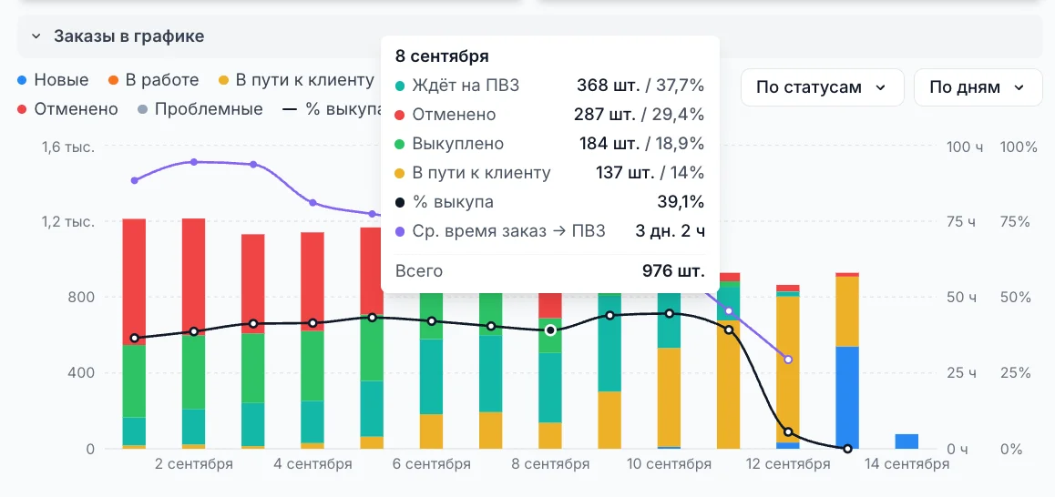 Динамика процента выкупа по дням