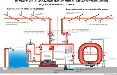 Элементы системы противопожарной защиты