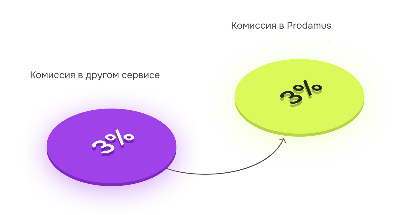 Интеграция с сервисами приёма платежей по России, приём онлайн-платежей для  резидентов РФ | Prodamus