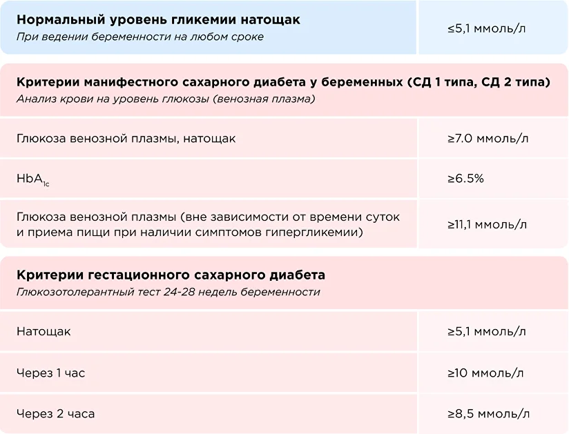 Сахар 5.2 при беременности в 1 триместре: норма или скрытая угроза?