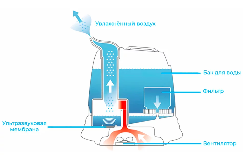 Как выбрать увлажнитель воздуха для квартиры и комнаты ребёнка, недорогой и качественный