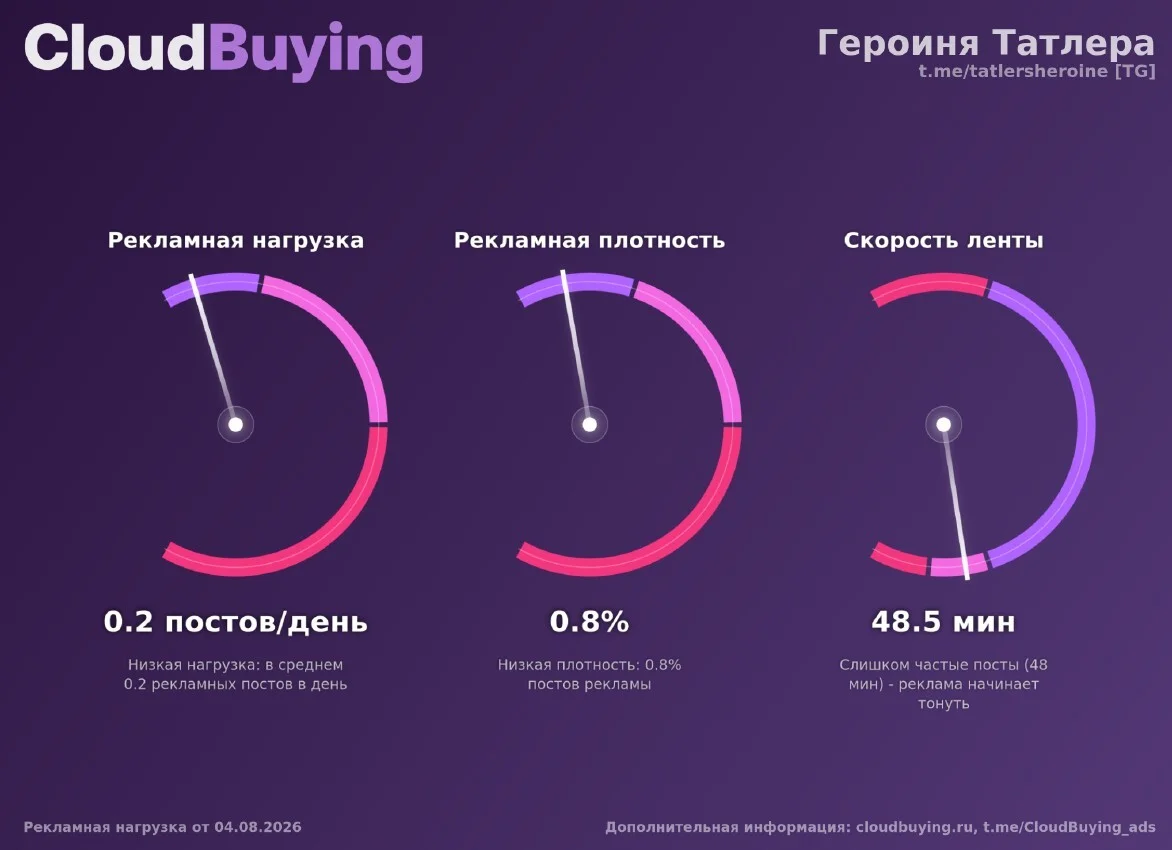 Рекламная нагрузка, плотность и скорость ленты канала «Героиня Татлера»
