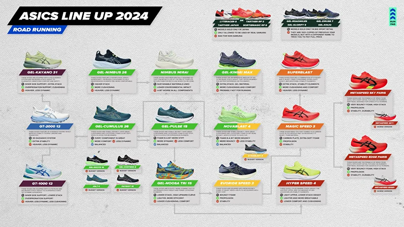 ASICS running shoe lineup comparison showing different models and their features