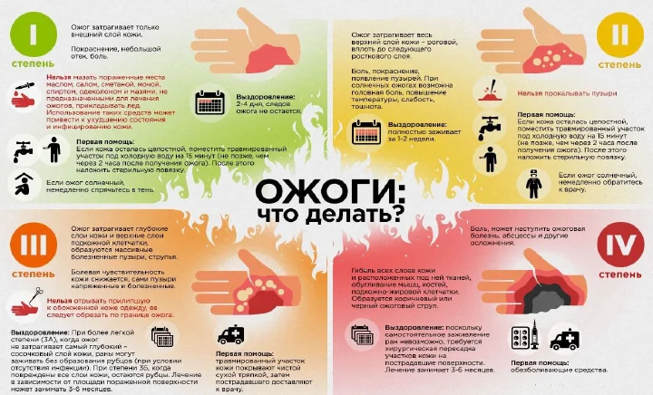 Ожоги — первая помощь