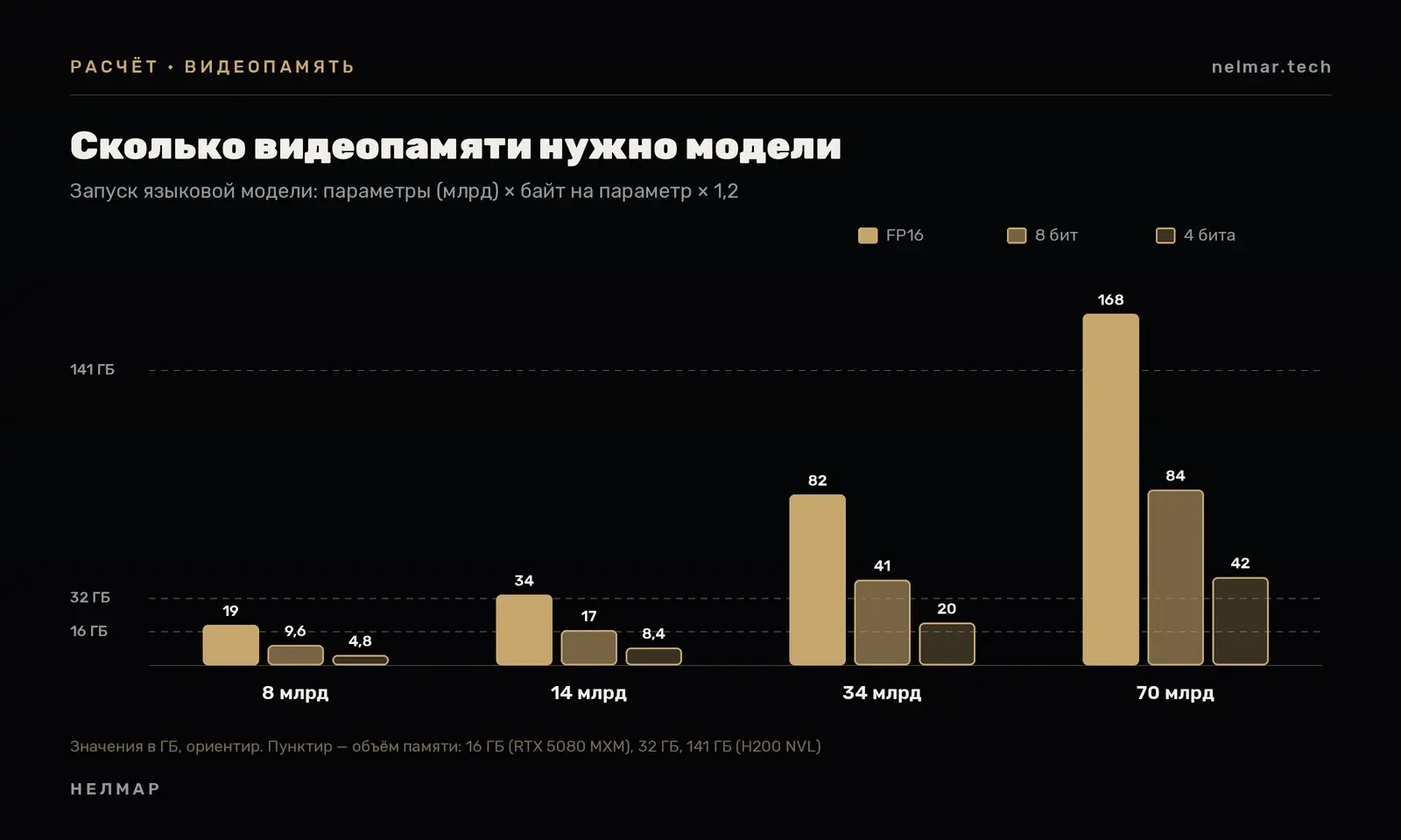 Сколько видеопамяти нужно языковой модели на 8, 14, 34 и 70 млрд параметров в форматах FP16, 8 бит и 4 бита