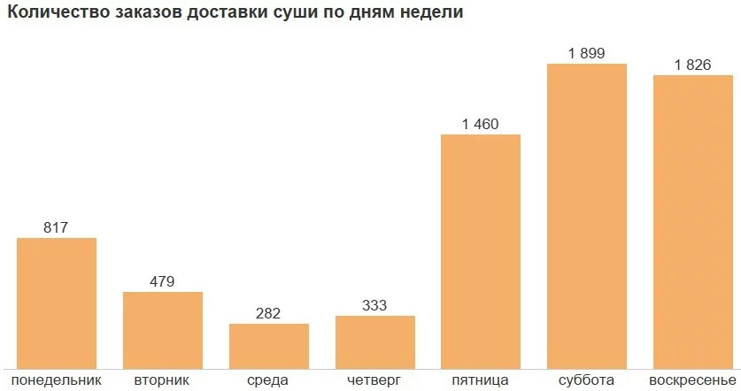 8. Оформление диаграмм