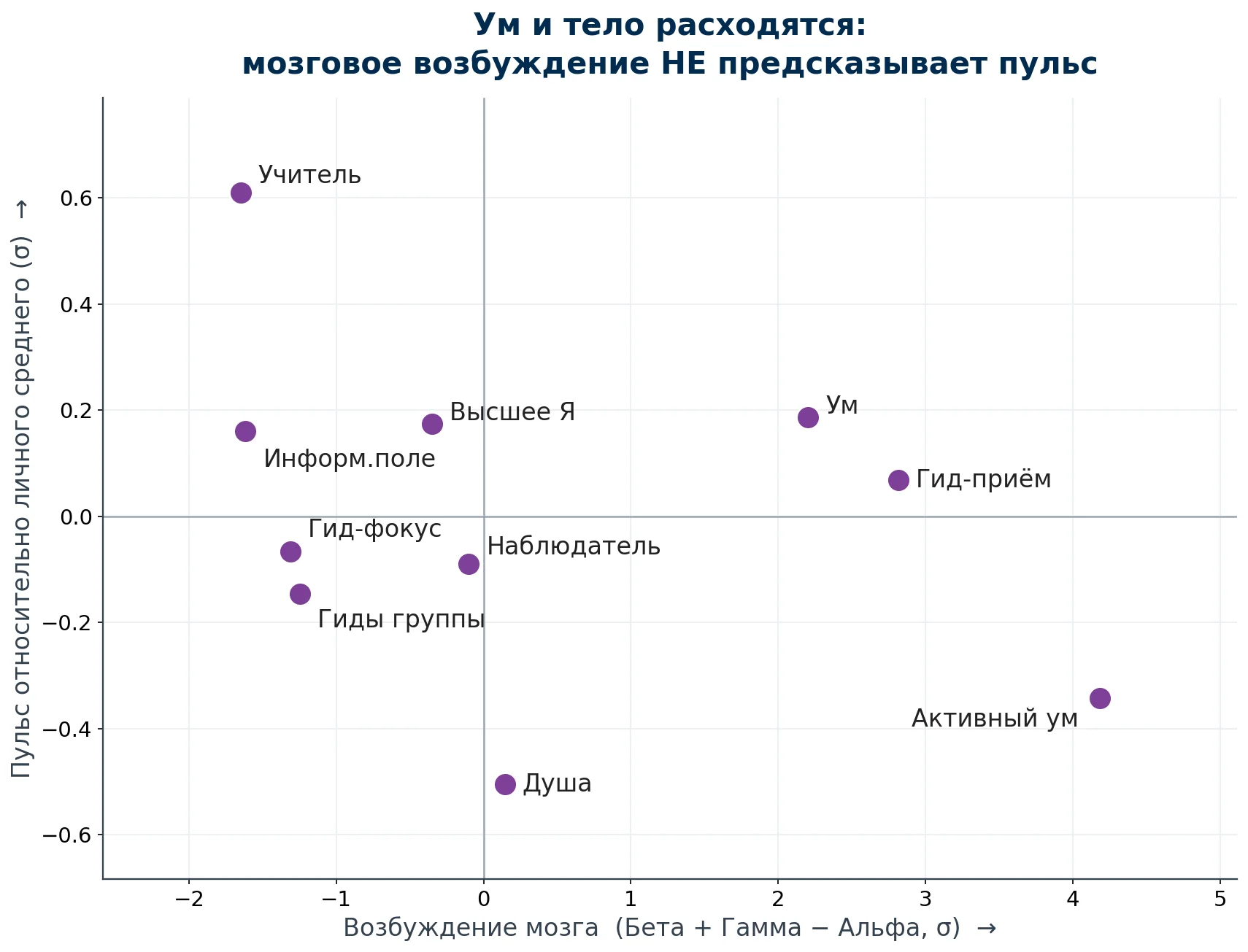 Возбуждение мозга против пульса