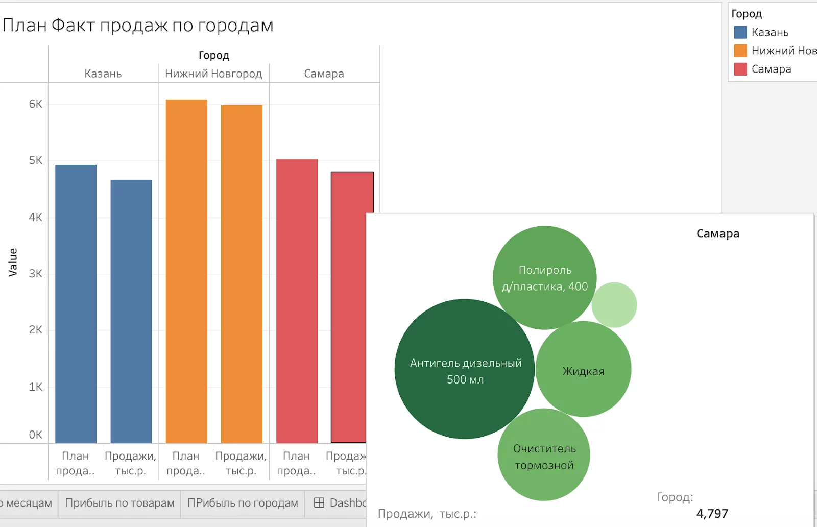 Tableau дашборд: создание, обзоры и примеры визуализации Табло dashboard -  что это такое и как опубликовать