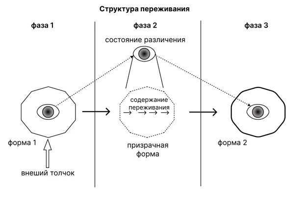 Структура переживания из трёх фаз — Практический уровень