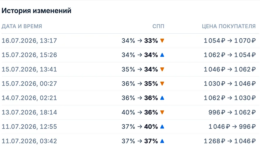 История изменений