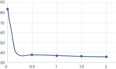 График поверхностного натяжения